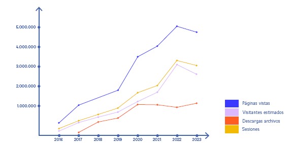 Estadísticas de Biblioteca Nacional Digital 2016-2023