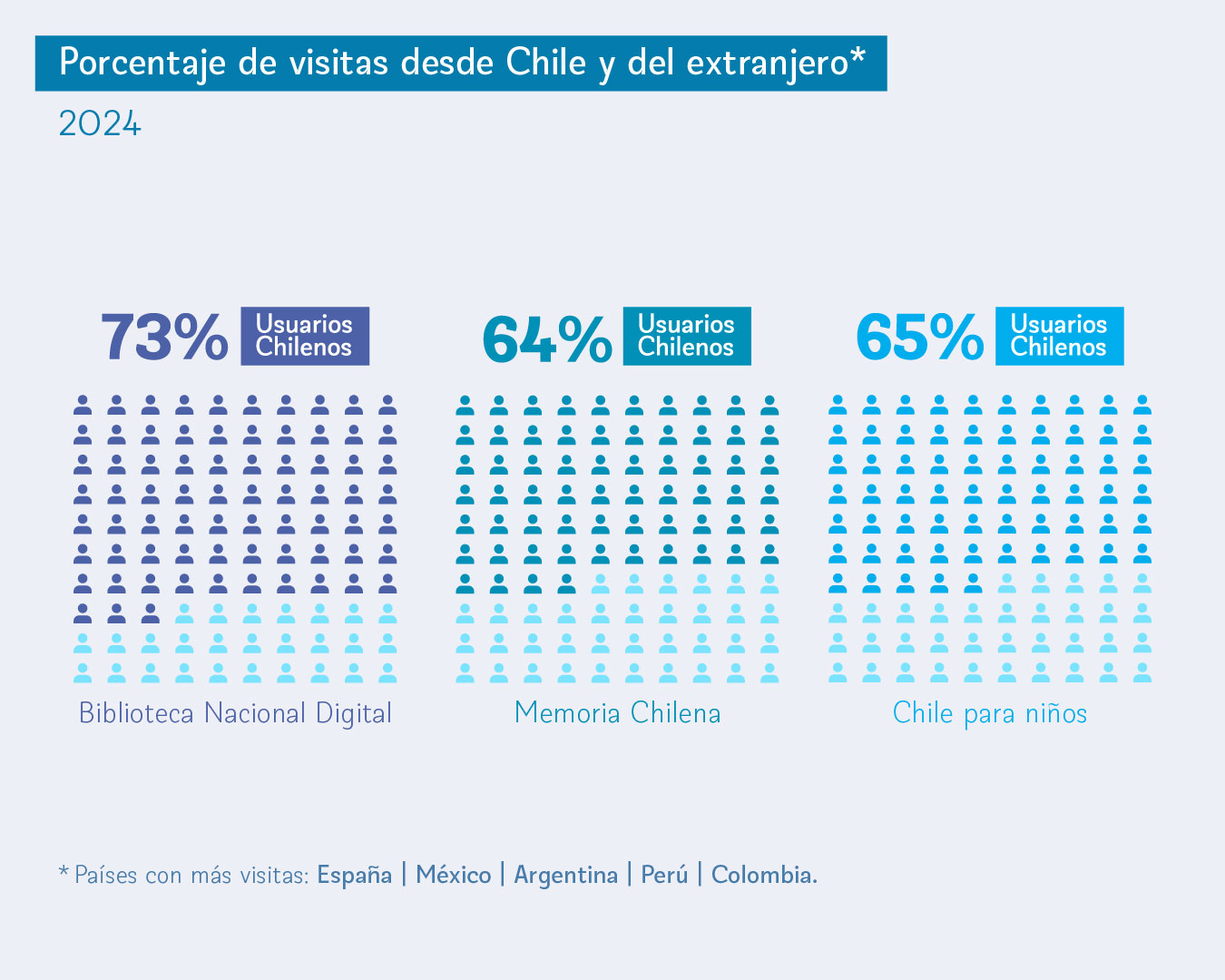 Porcentaje de visitas de Chile y el extranjero