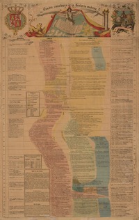 Cuadro cronológico de la historia moderna.