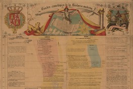 Cuadro cronológico de la historia moderna.
