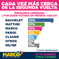 Cada vez más cerca de la segunda vuelta