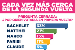 Cada vez más cerca de la segunda vuelta