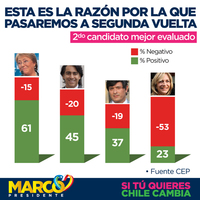 Esta es la razón por la que pasaremos a segunda vuelta 2do candidato mejor evaluado.