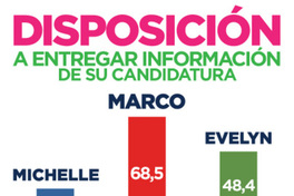 Disposición a entregar información a su candidatura