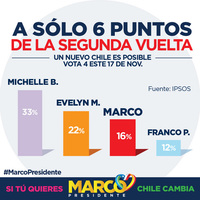 A sólo 6 puntos de la segunda vuelta un nuevo Chile es posible vota 4 este 17 de Nov.