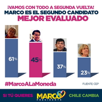 ¡Vamos con todo a segunda vuelta! Marco es el segundo candidato mejor evaluado.