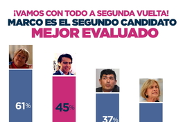 ¡Vamos con todo a segunda vuelta! Marco es el segundo candidato mejor evaluado.