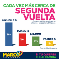 Cada vez más cerca de la segunda vuelta encuesta telefónica realizada en la Región Metropolitana. 510 casos.