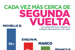 Cada vez más cerca de la segunda vuelta encuesta telefónica realizada en la Región Metropolitana. 510 casos.